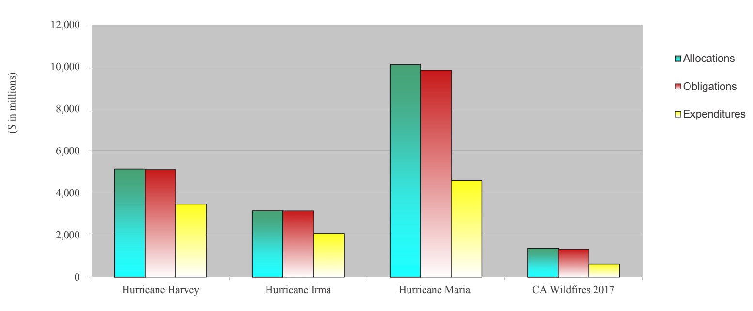 A bar chart shows the FEMA spending amounts for allocations, obligations and expenditures resulting from Hurricanes Harvey, Irma and Maria and the California wildfires in 2017. Additional description to follow.