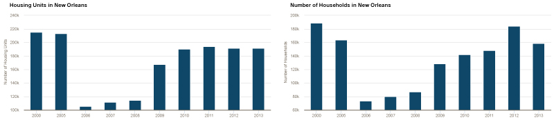 Two bar graphs displayed side-by-side. The left bar graphs displays the dip in the number of housing units in New Orleans beginning after Hurricane Katrina in 2006. The right bar graph displays a corresponding dip in the number of household in New Orleans during the same time period.