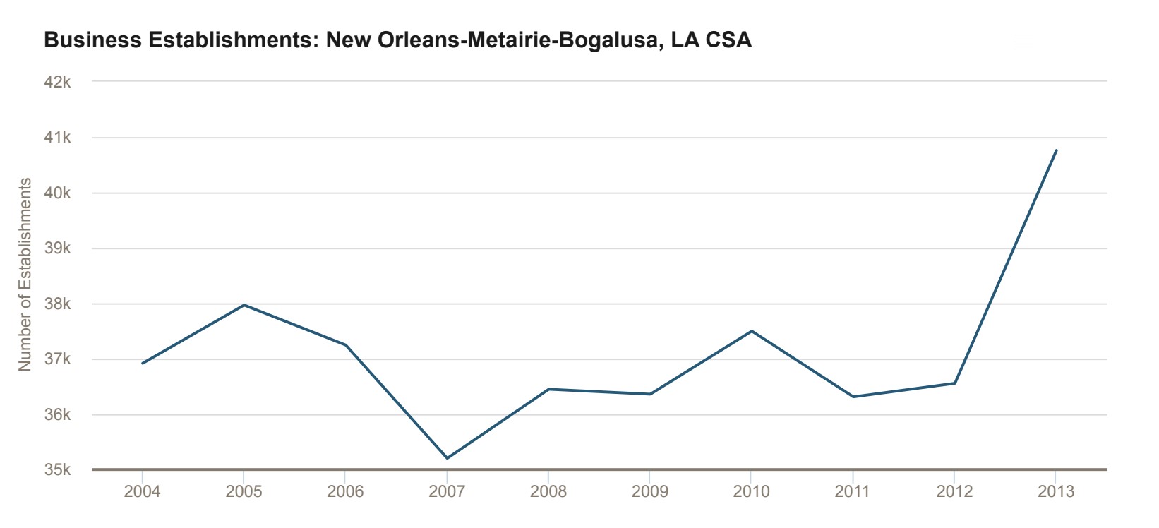 A line graph depicting the resurgence of business establishments in New Orleans by 2012, when the number of businesses surpassed pre-Katrina metrics.