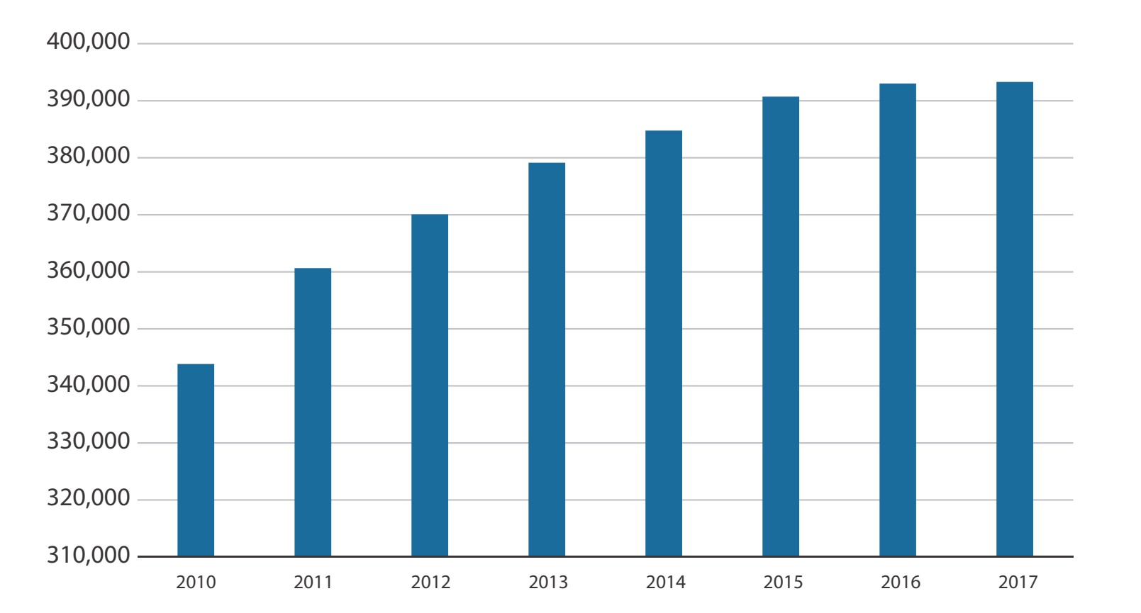 A bar graph depicting the rise in population in New Orleans from 2010 to 2017.