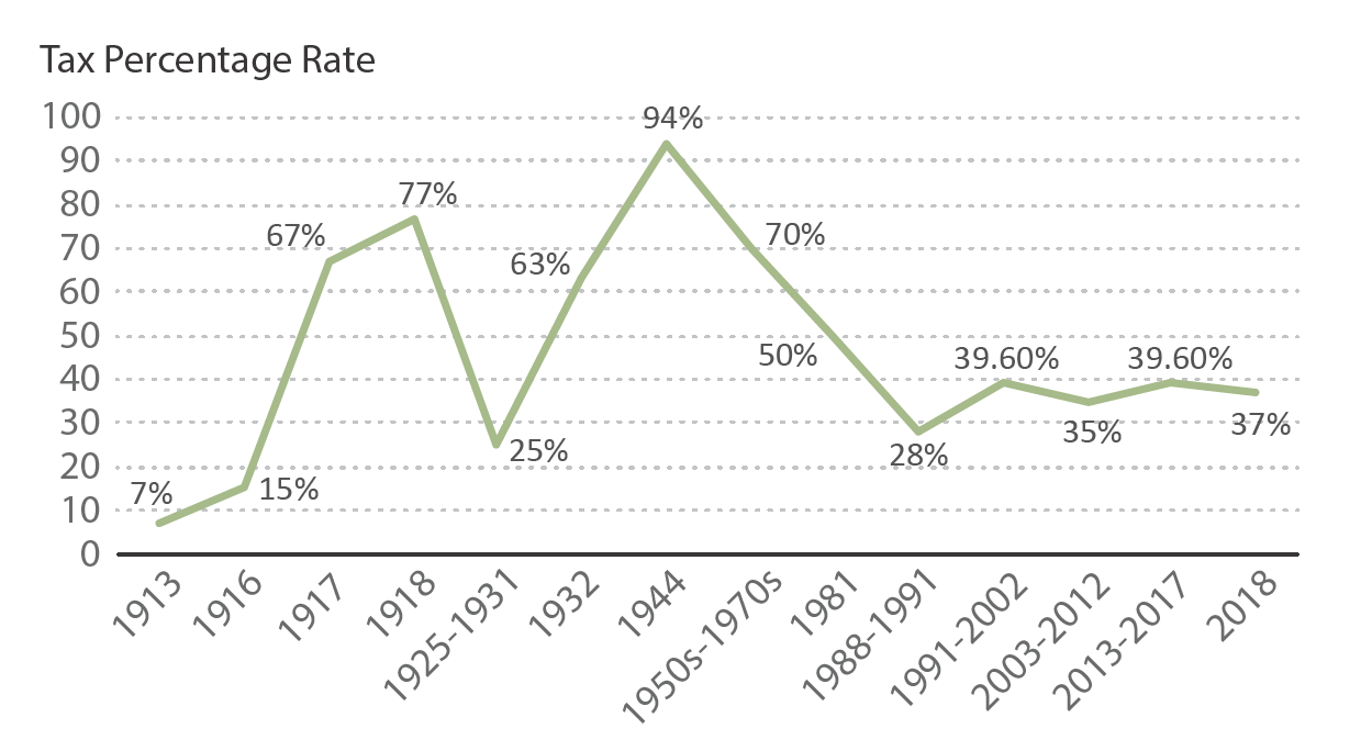 Line graph shows tax percentage rates for the top bracket, from 1913 (7%), to 1944 (94%), to the late 1980s (28%), to the modern day (39% - 37%).