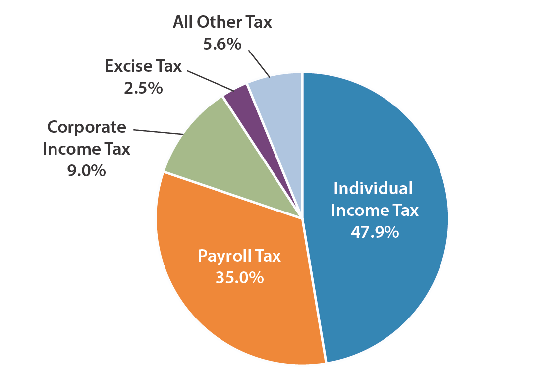 Pie chart, sources of federal tax revenue: individual income tax, 47.9%; payroll tax, 35%; corporate income tax , 9%; excise tax, 2.5%, all other tax, 5.6%.