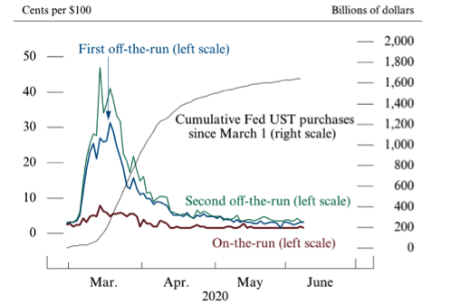 A line chart depicting stresses in Treasury markets during the COVID-19 pandemic. See chart note below.