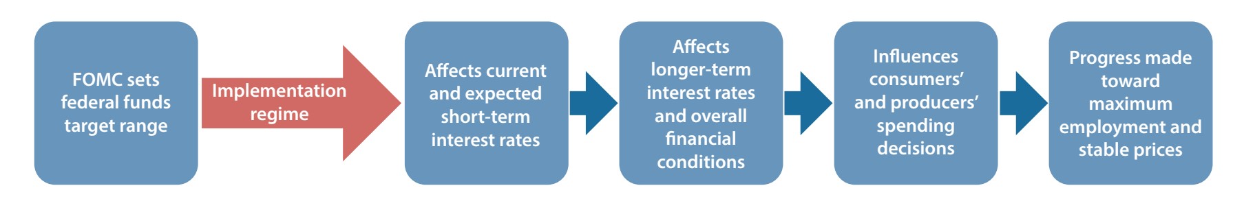 A series of five rectangles and four forward-pointing arrows demonstrating the concept of the transmission of monetary policy. The first box states the first step: FOMC sets federal funds target range, followed by an arrow symbolizing the affect of applying an 'implementation regime', followed by a series of boxes stating the stage of affect. The second stage box reads: Affects current and expected short-term interest rates, followed by an arrow pointing to the third stage box which reads: Affects longer-term interest rates and overall financial conditions, followed by an arrow pointing to the fourth stage box which reads: Influences consumers’ and producers’ spending decisions, followed by an arrow pointing to the fifth and final stage box which reads: Progress made toward maximum employment and stable prices.