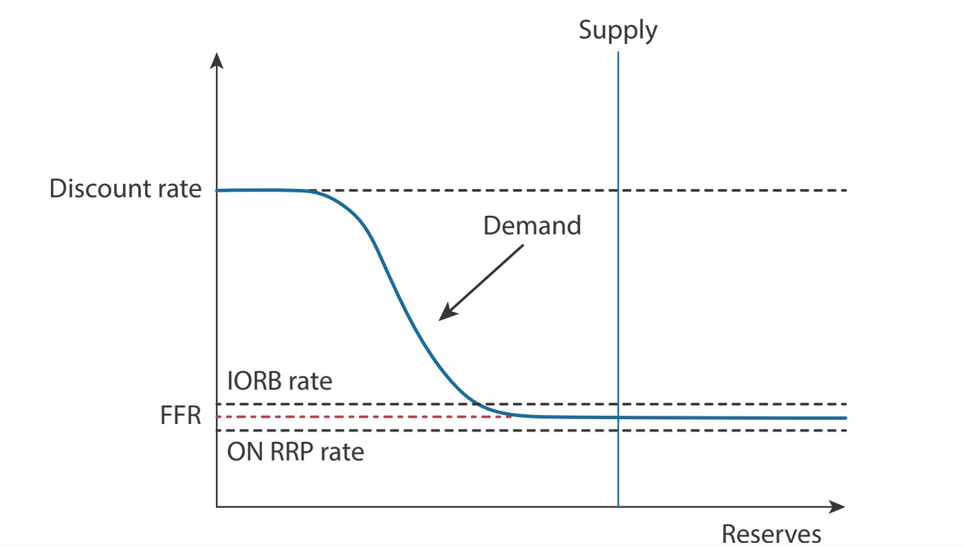 A line shart depicting the money market diagram with the ample-reserves framework rates, IORB, FFR, and ON RRP, imposed to show the impact of the demand and supply curves within the ample-reserves framework.