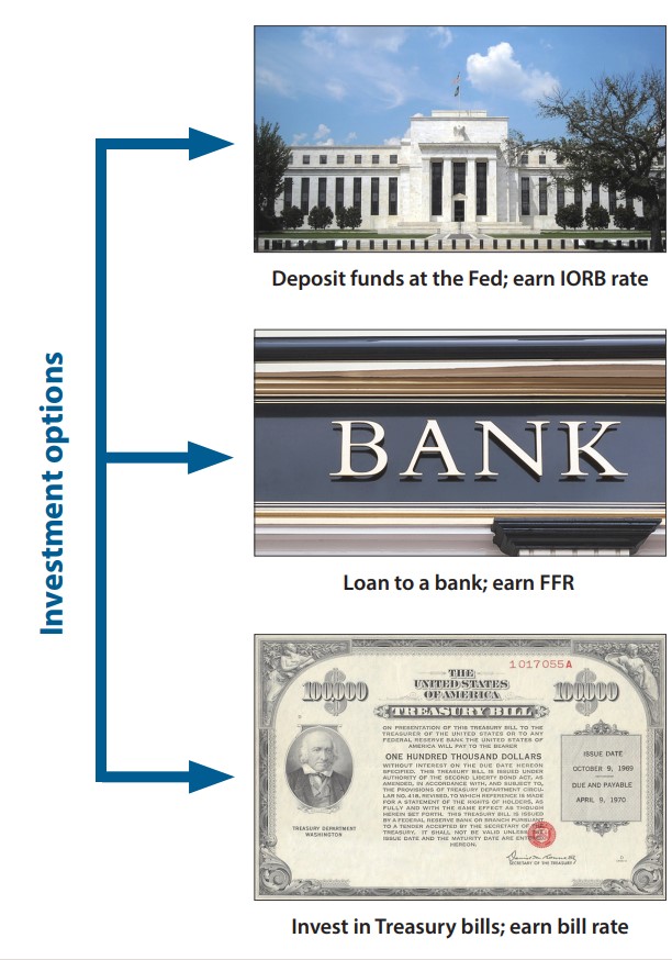 A series of three vertical images depicting short-term investment options for banks. See description in text.