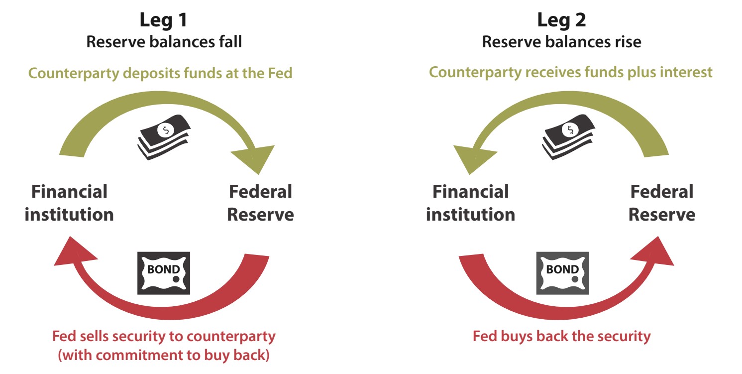 A graphic depicting the two cycles of an ON RRP tranaction. The first cycle depicts when reserve balances fall, with the Fed accepting deposits and selling securities (with commitment to buy back) to counterparties. The second cycle depicts the reverse, with the Fed buying back the security and counterparties receiving their deposits plus interest.