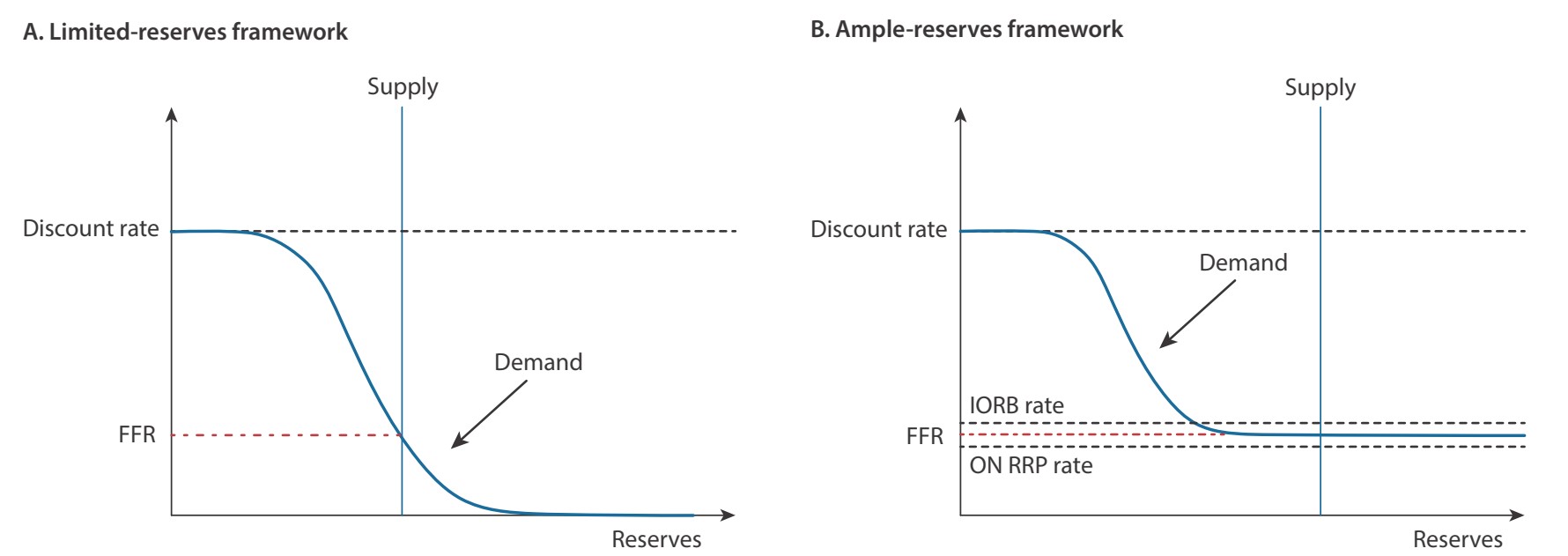 Two line charts comparing depictions of the money market diagram side-by-side. The first line chart depicts the limited-reserves framework. The second line chart depicts the ample-reserves framework.