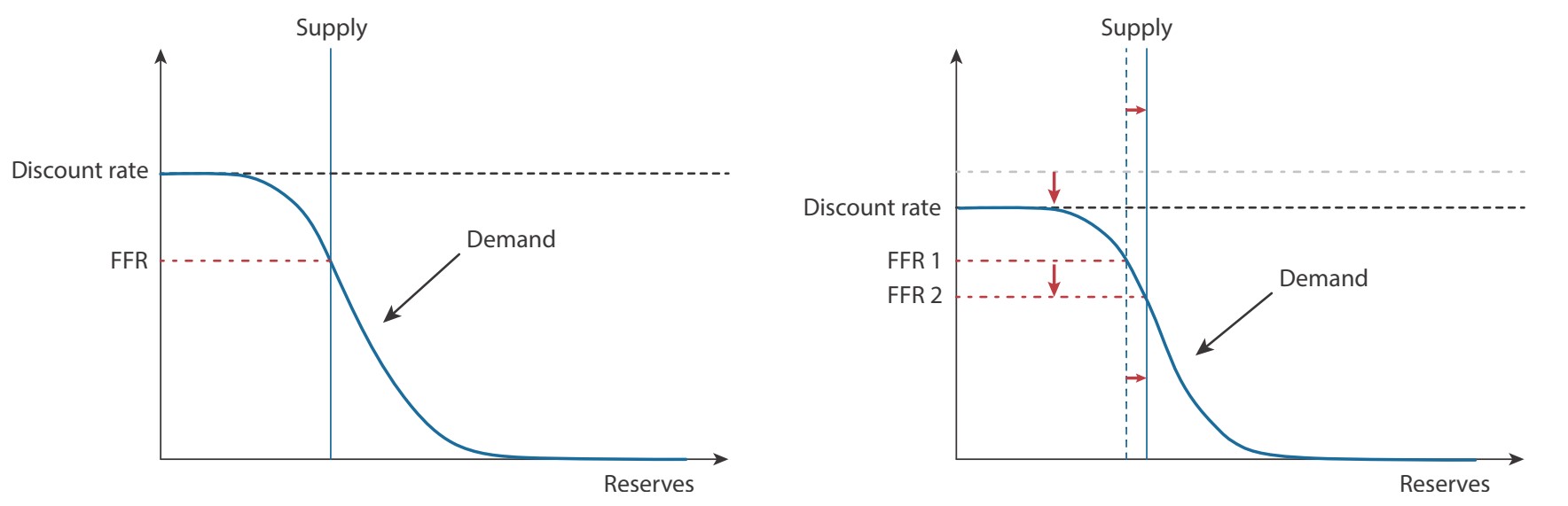 Two line graphs depicting the effect of expansionary policy on the money market diagram with limited reserves.