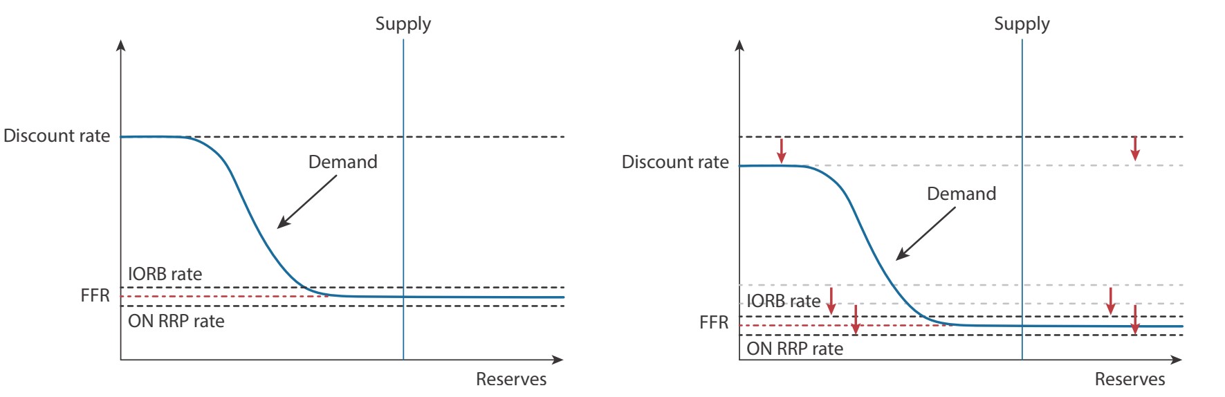 Two line graphs depicting the effect of expansionary policy on the money market diagram with ample reserves.