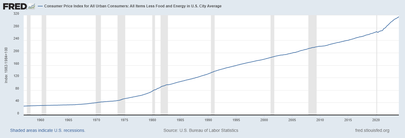 A graph depicting the average annual consumer price index change for all items less food and energy for U.S. urban consumers.