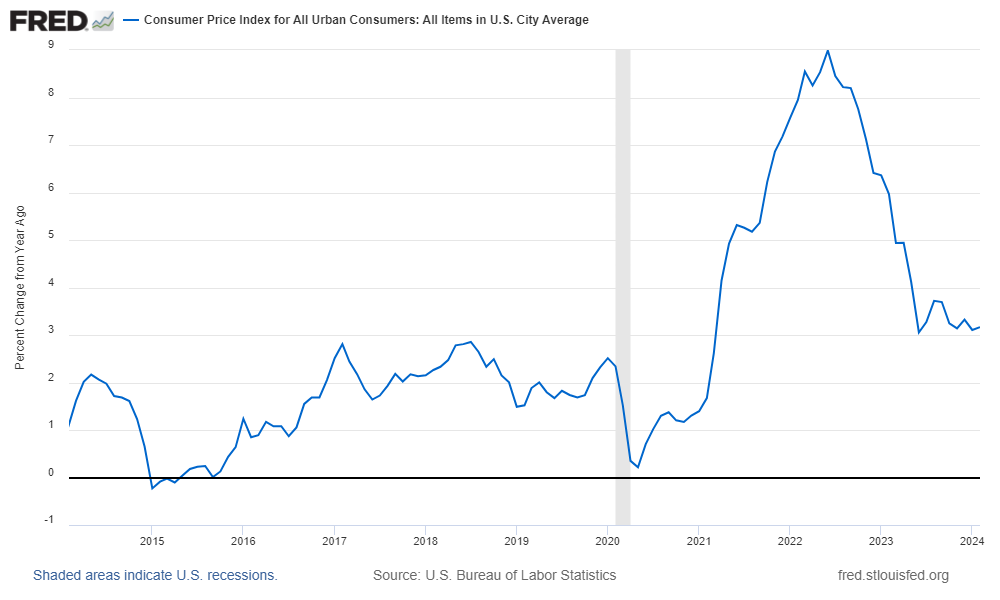 A FRED graph depicting changes in the Consumer Price Index for all U.S. items for urban consumers.