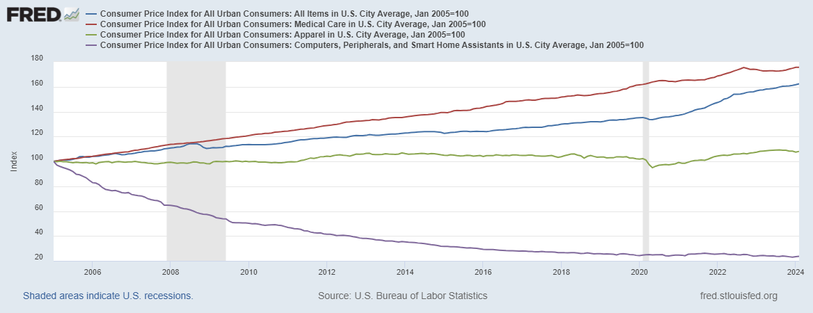 A FRED graph depicting the year to year percent change in overall CPI and CPI for medical care, apparel, and computers from 2005 to 2021.