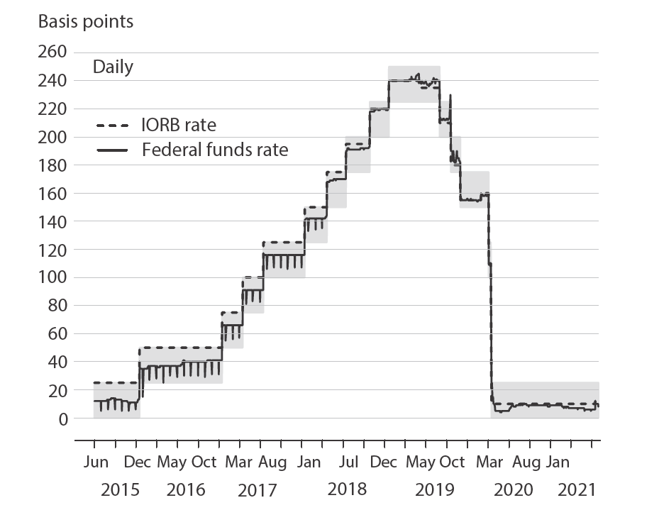 Line graph plotting IORB rate and federal funds rate from 2015 to 2021.