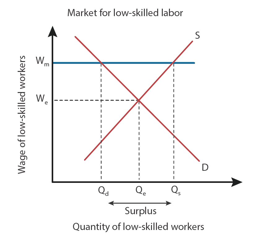 Curves represent the labor market with both a supply side (workers) and a demand side (employers). The supply curves tell us how many workers are willing to work at any given wage. The demand curve tells us how many workers employers are willing to hire at any given wage. These curves intersect at the equilibrium wage, where the number of people wanting to work equals the number of workers employers want to employ.