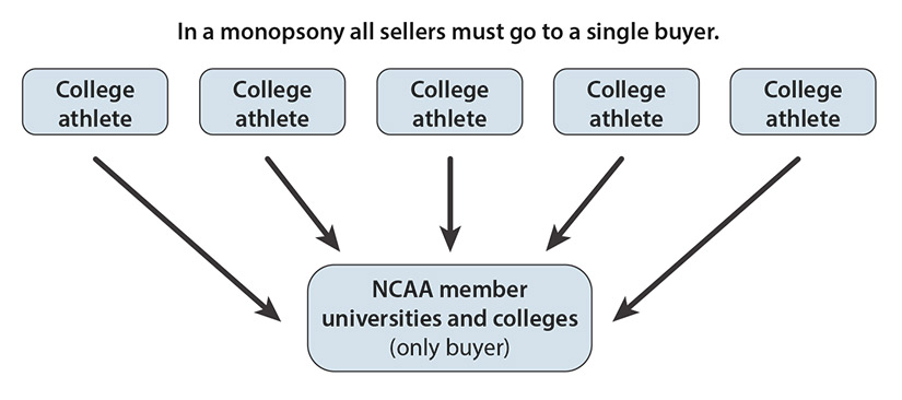 A figure demonstrating how the NCAA college system functions as a monopsony.