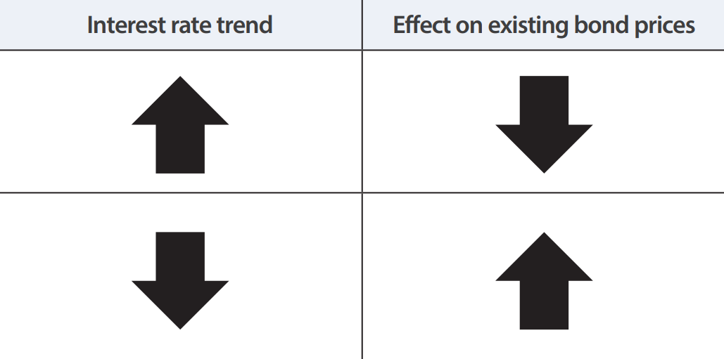 Arrows demonstrate the inverse relationship between interest rates and bond prices. Increasing interest rates causes existing bonds to lose market value. When interest rates fall, existing bonds increase in market value.