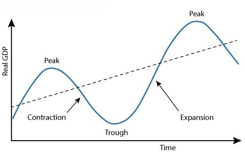 A line graph depicting the business cycle from peak, to contraction, to trough, to expansion, to peak with the x-axis measuring time and the y-axis measuring real GDP.