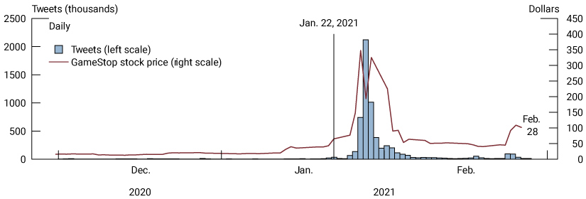 A bar graph shows that tweets about GameStop were steadily below 500 per day for December 2020 to early January 2021. That number peaked at more than 2,000 per day by mid-January before falling to below 500 in early February. A superimposed graph line shows that GameStop stock prices increased when there were more tweets per day, and they decreased when there were fewer tweets per day.