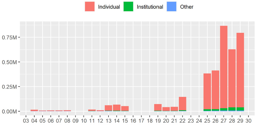 A bar graph shows that the number of unique individual accounts trading GameStop stock was consistently below 100,000 for most of January 2021. It increased to almost 400,000 on January 25 and to around 800,000 January 27. These numbers are significantly higher than numbers for institutional and other traders during this period.