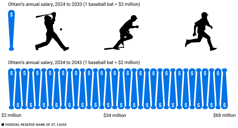 Bar chart showing Shohei Ohtani earning $2 million for 2024-2033, represented by one blue bat, and $68 million for 2034-2044, represented by 34 blue bats