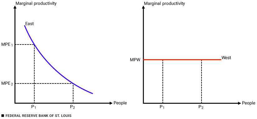 Left line graph shows sloping MPL line and right line graph shows horizontal MPL line. Description above figure.
