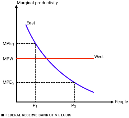 One line graph shows sloping MPL line and horizontal MPL line combined. Description above figure.
