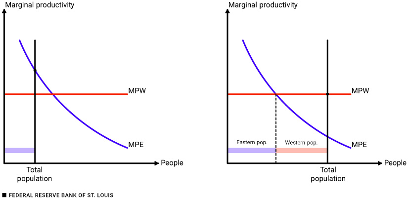 Left and right line graphs show sloping MPL line, horizontal MPL line, and vertical optimal-allocation line. Description above figure.