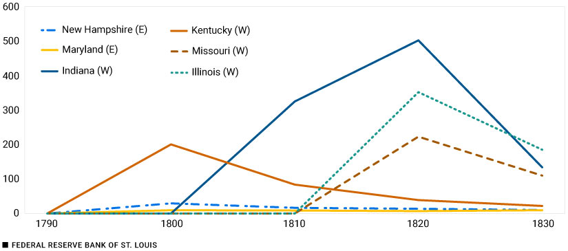 Line graph shows population changes for U.S. states New Hampshire, Maryland, Indiana, Kentucky, Missouri, and Illinois, 1790-1830. Description above figure.