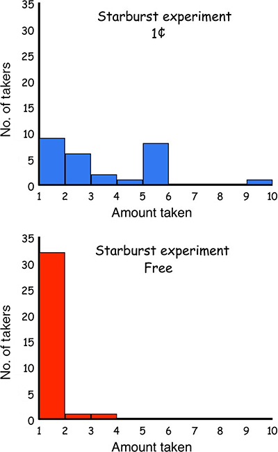 Two bar graphs show number of candy takers and amount of candy taken for both monetary condition and free condition.