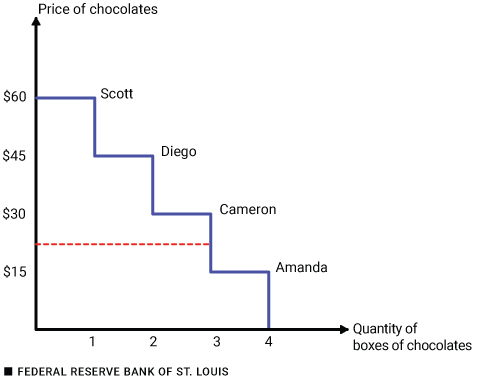 This stairstep graph shows the price that four people are willing to pay for a box of chocolates and the $20 price tag.