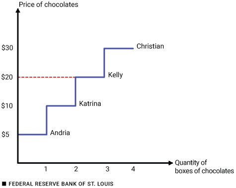 This stairstep graph shows the price that four people are willing to sell their box of chocolates and the $20 price tag.