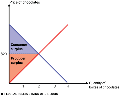 This graph shows the amount of two types of surplus: consumer surplus below the demand curve and above the $20 price tag and producer surplus above the supply curve and below the $20 price tag.