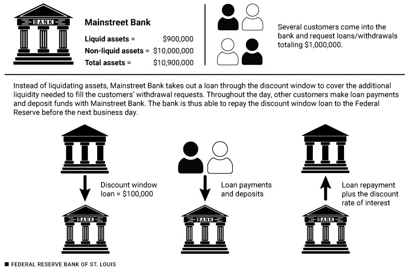 Five-panel flow chart with bank building and people icons. A bank has $900,000 in liquid assets; customers request bank loans/withdrawals totaling $1,000,000; the bank borrows cash from the Federal Reserve via the discount window; the bank receives additional customer deposits/loan payments; the bank pays back its loan to the Fed before the next business day ends.