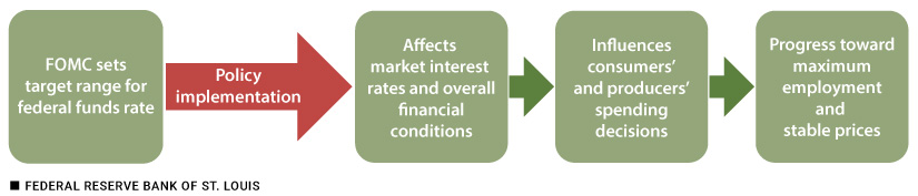 Four-panel flow chart states that the FOMC sets a target range for the federal funds rate then, through policy implementation, affects the market interest rates and overall financial conditions, which influences consumer and producer spending decisions, which ultimately progresses the economy toward maximum employment and price stability.