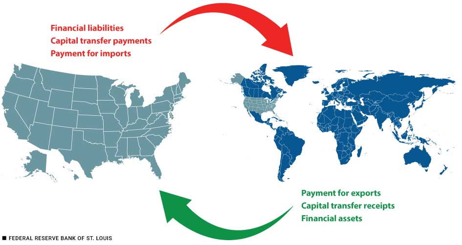 U.S. map on the left and arrows representing three general categories of transactions pointing to and from all other countries on the right.