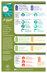 Community Development Outlook Survey infographic