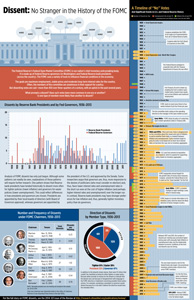 FOMC dissent infographic