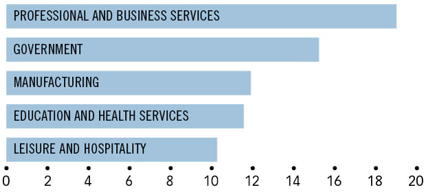 Sectors by Employment