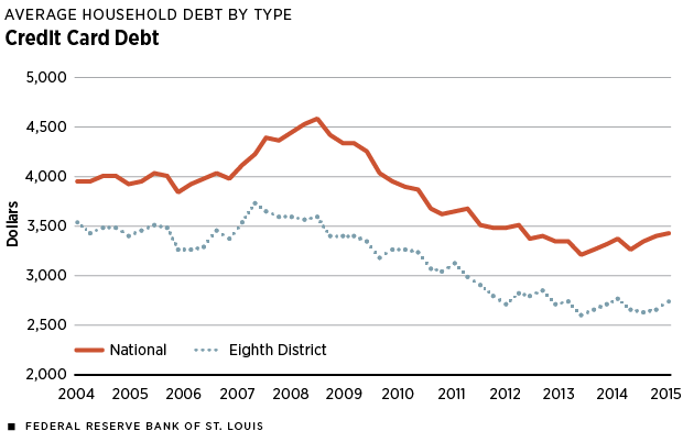 Credit Card Debt