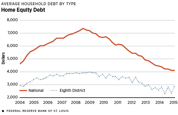 Home Equity Debt