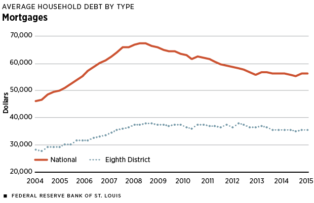 Mortgages