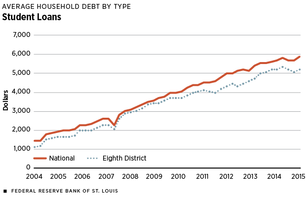 Student Loans