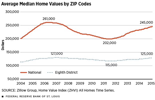Average Median Home Values by ZIP Code