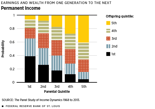 Permanent Income