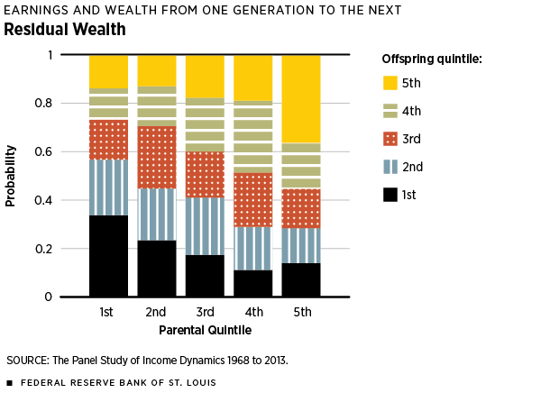 Residual Wealth