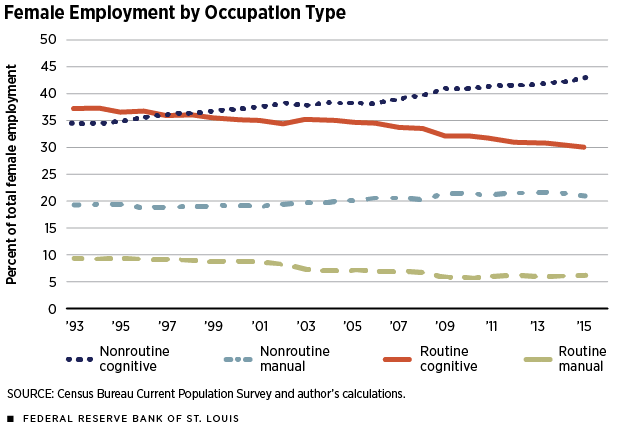 Female Employment by Occupation Type