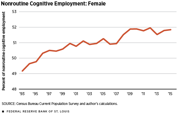 Nonroutine Cognitive Employment: Female