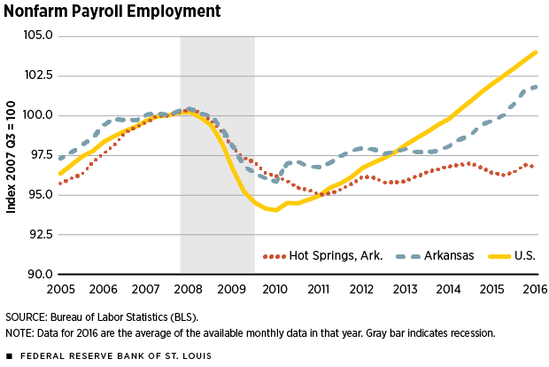 Nonfarm Payroll Employment
