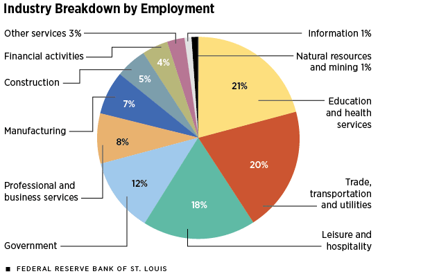 Industry Breakdown by Employment